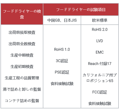 フードドライヤーの検査ポイントは何? HQTSプロな品質管理チームからご提案插图8ヨシダ 検品 サービス フードドライヤーの検査ポイントは何? HQTSプロな品質管理チームからご提案插图8ヨシダ 検品 サービス