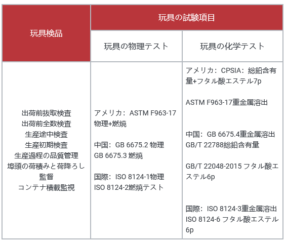 玩具の輸出はいくら知っていますか?このような製品を日本へ輸出するにはこれらの問題に注意する必要插图4ヨシダ 検品 サービス